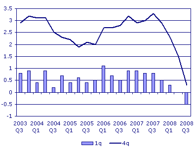 economic growth