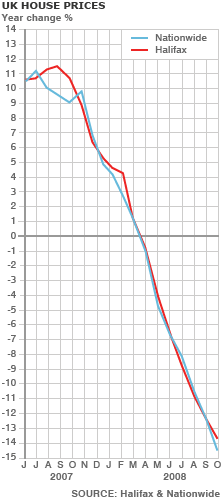 house prices