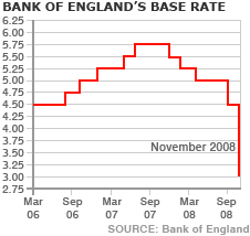 interest rates