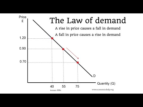 The Law of Demand