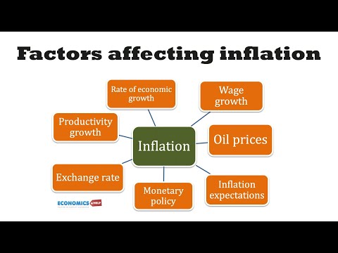 Factors affecting inflation