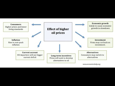 Effect of Higher Oil Prices on the Economy