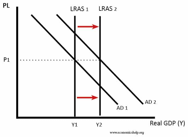 Funding Economic Development Chart