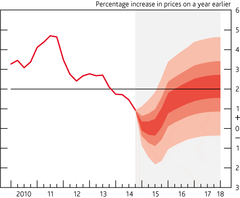 inflation forecast