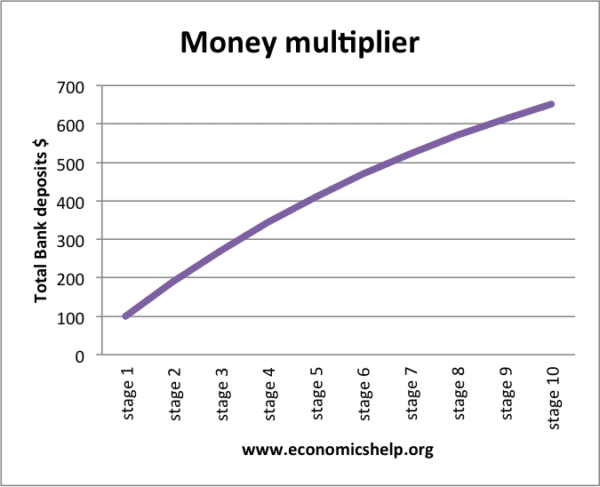 money-multiplier-graph