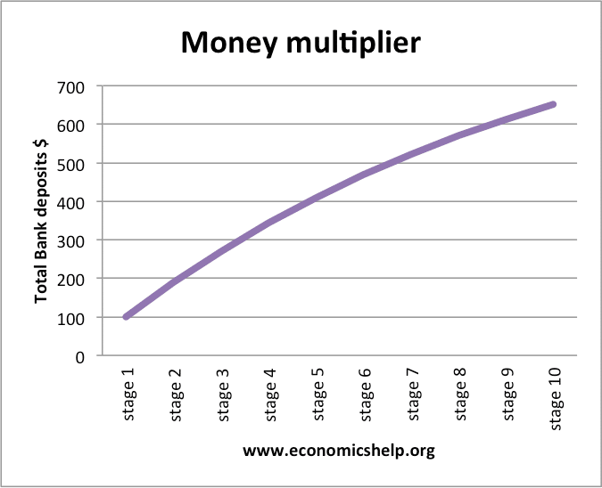 Money Multiplier Chart