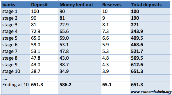 Money Multiplier Chart