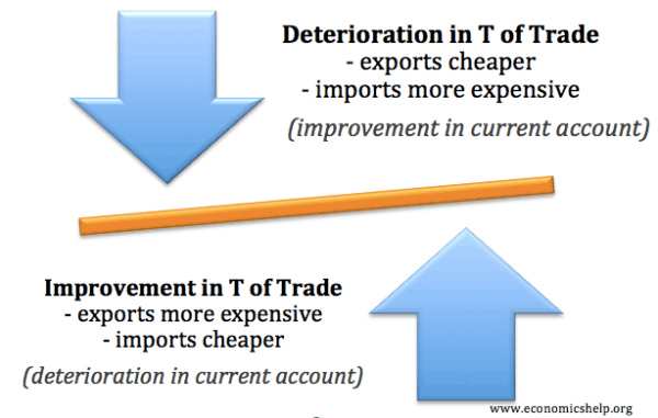 terms-of-trade-current-account