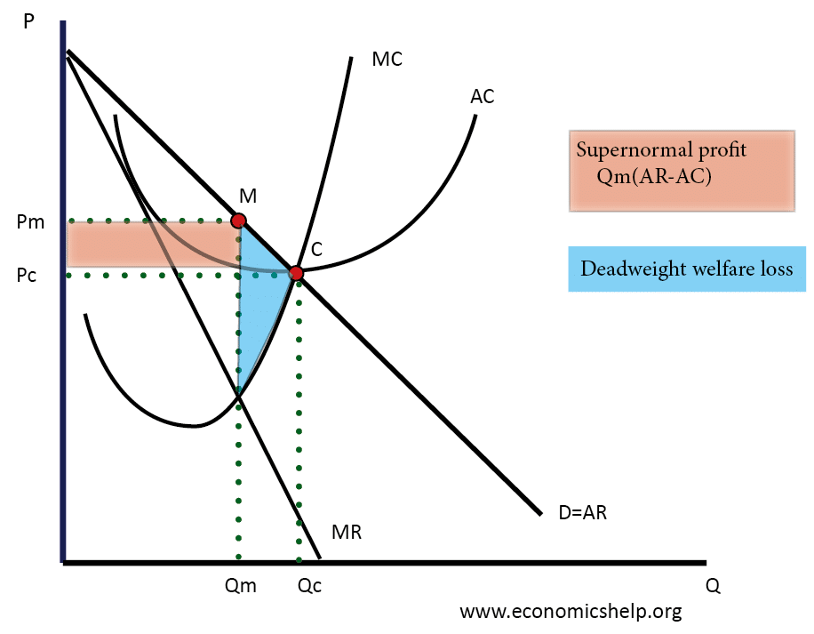 Slikke Utålelig umoral Monopoly diagram short run and long run - Economics Help