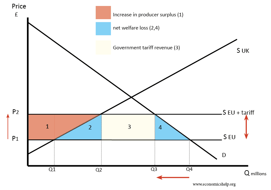 Effect of tariffs - Economics Help