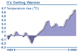 global-warmer