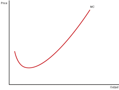 Diagrams Of Cost Curves - Economics Help
