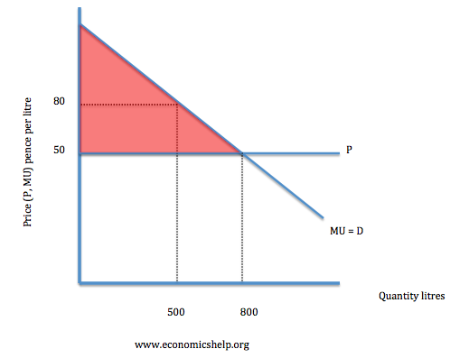 Definition Of Consumer Surplus