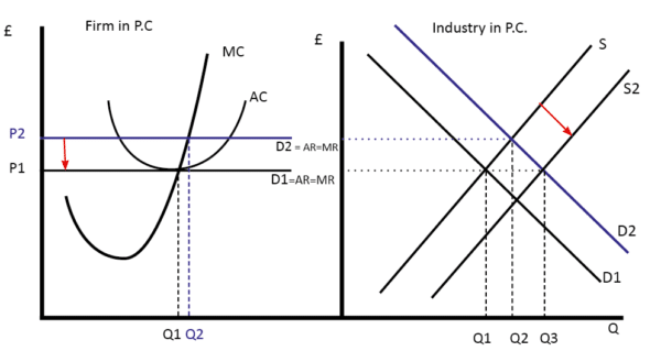 perfect-competition-increase-supply