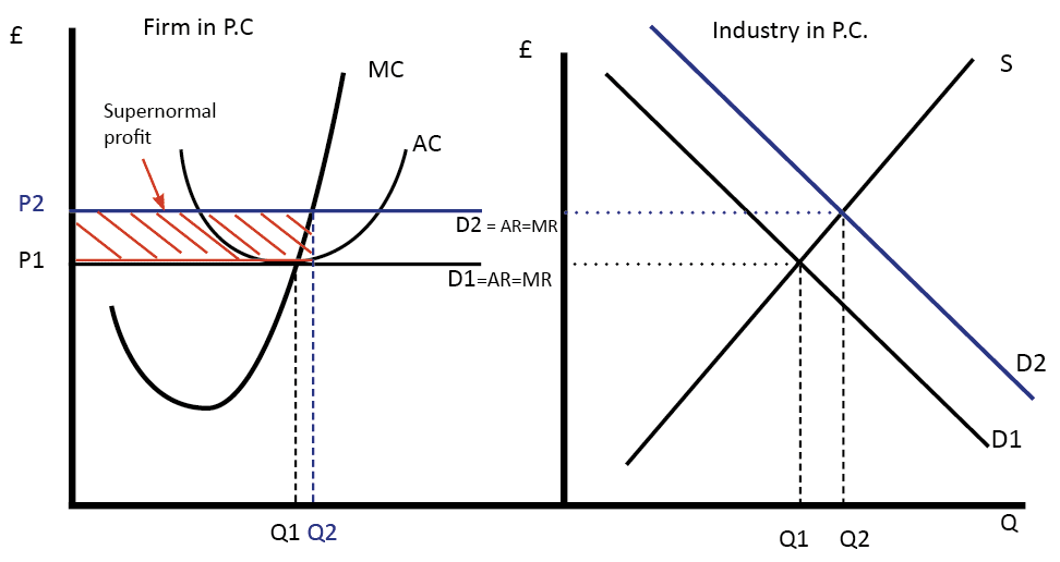 Market Demand Chart