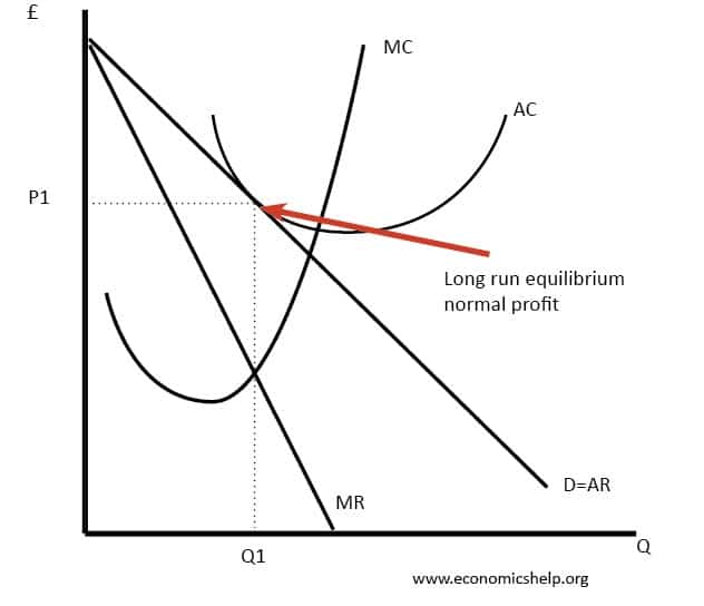 Refer To The Diagram For A Monopolistically Competitive Producer The
Firm Is