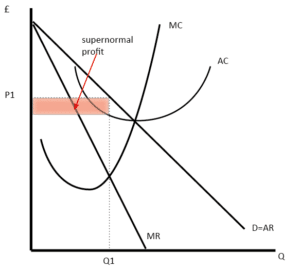 monopolistic monopolistically monopoly equilibrium sr supernormal firms profits structures economicshelp contoh flowchart refrence fitch abercrombie