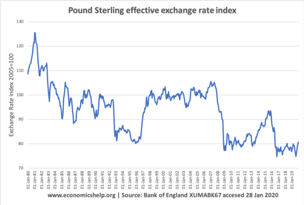 pound-sterling-exchange-rate-index-1980-2020