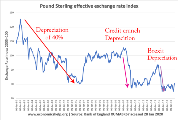 pound-sterling-er-index-1980-2020-with-depreciations