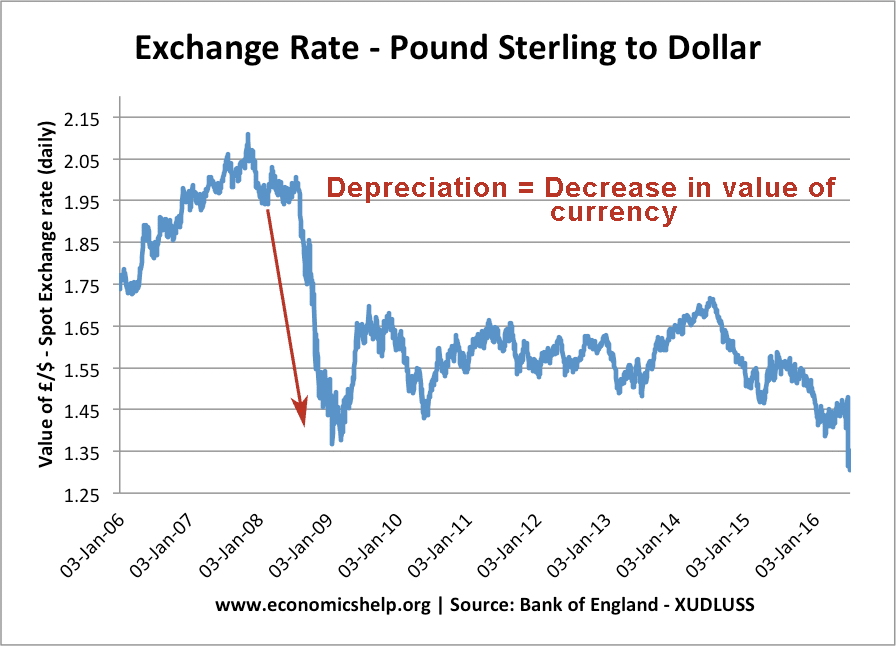 depreciation-definition