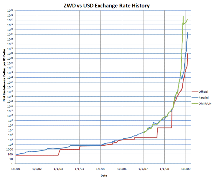 Zimbabwe Inflation Chart