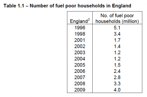 fule poverty