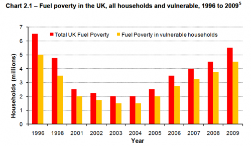 fuel poverty uk