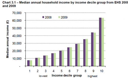 household income