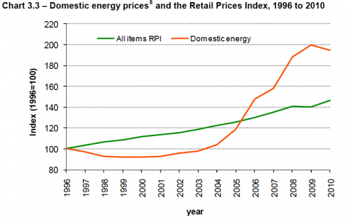 Fuel inflation