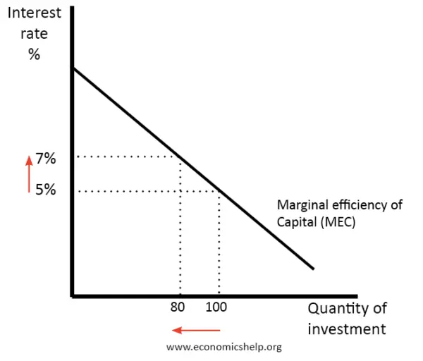 Investment definition and explanation Economics Help