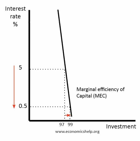 interest elasticity of demand for investment interest elasticity of demand for investment