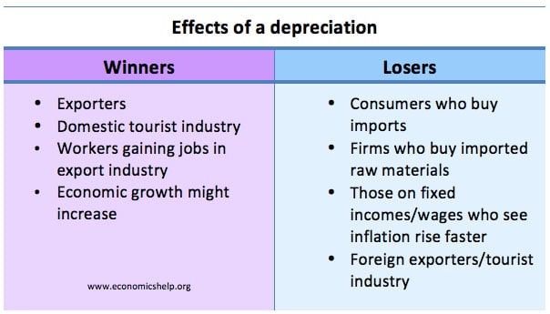 winners-losers-depreciation-table
