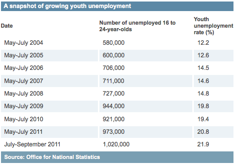 youth unemployment