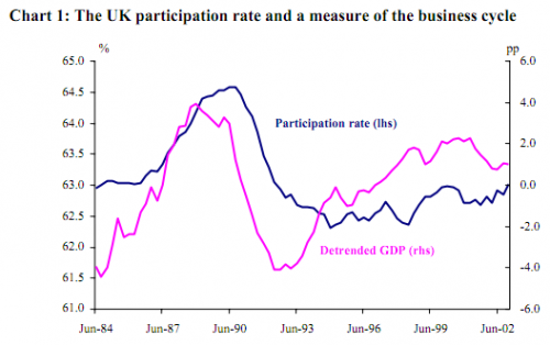 participation rates uk