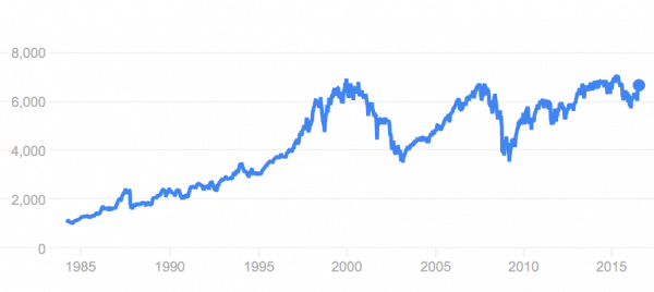 FTSE-100