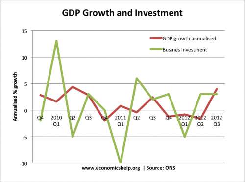 economic growth investment