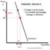 Price Elasticity of Demand (PED) - Economics Help