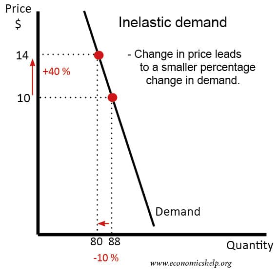 Price Elasticity Of Demand Graph