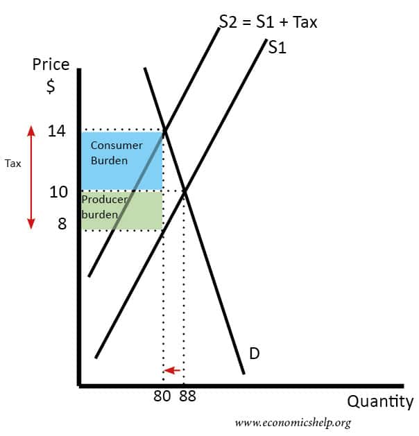 Specific Tax Economics Help