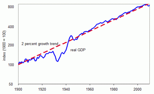 trend growth rate