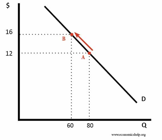 What is the 'Law of Demand'