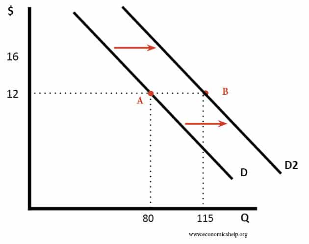 Shift in Demand and Movement along Demand Curve ...