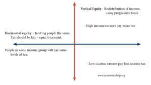inequality structure organizational differences economicshelp tutor2u