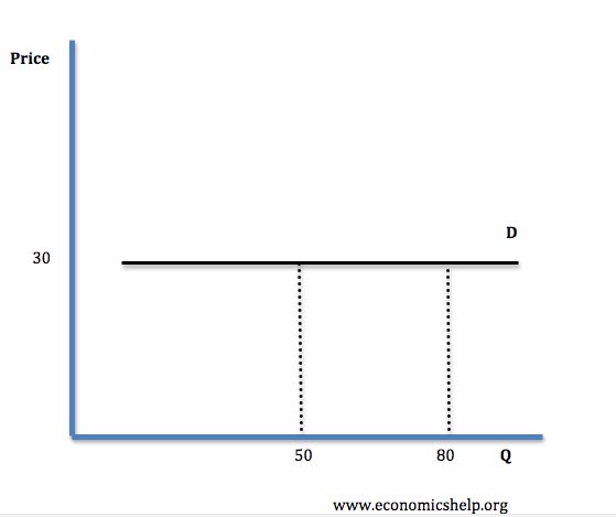 perfectly-elastic-demand