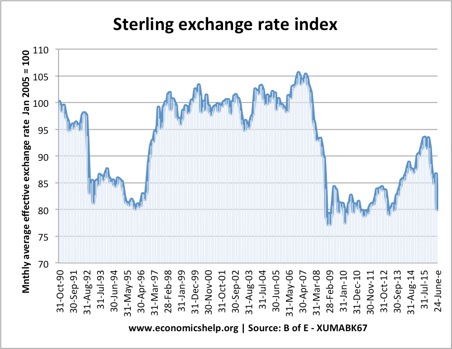 Exchange Rate And Current Account School Of Economics