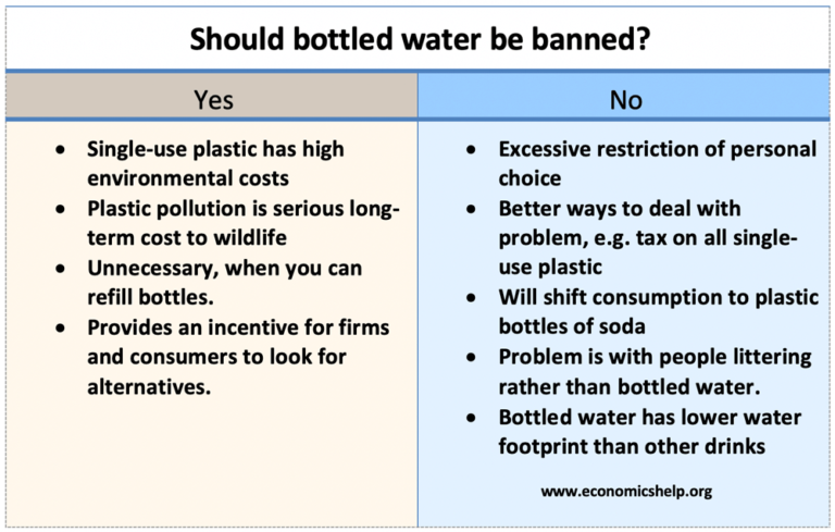 should-bottled-water-be-banned-economics-help