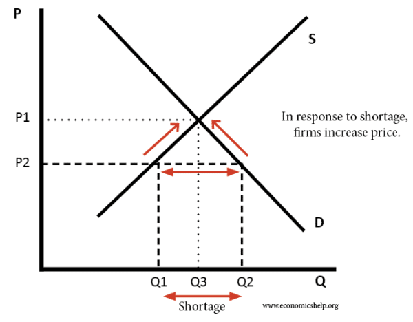 excess-demand-shortage