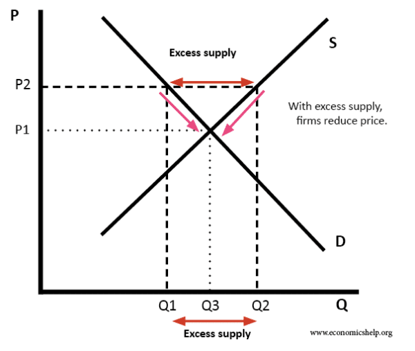 excess-supply