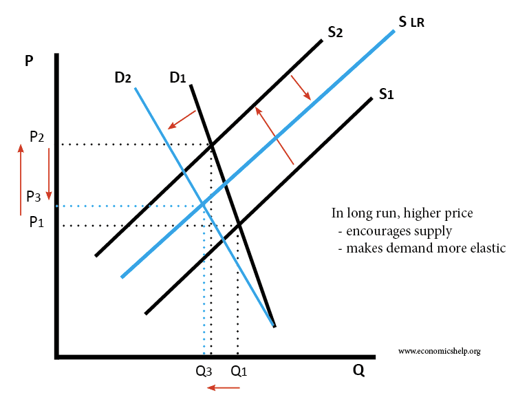 fall-insupply-causes-increase-in-supply