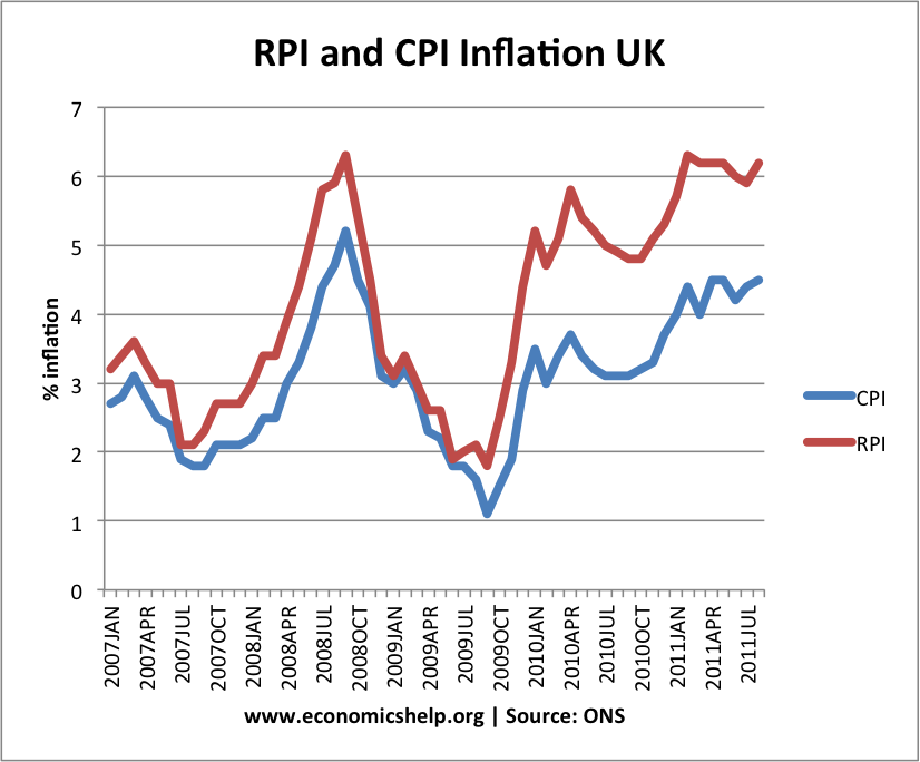 CPI RPI Inflation in UK Economics Help